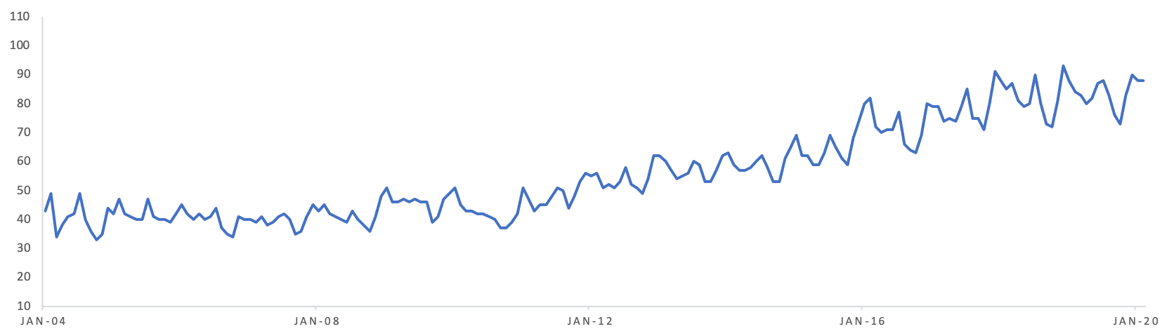 Australian Shepherd Popularity Chart