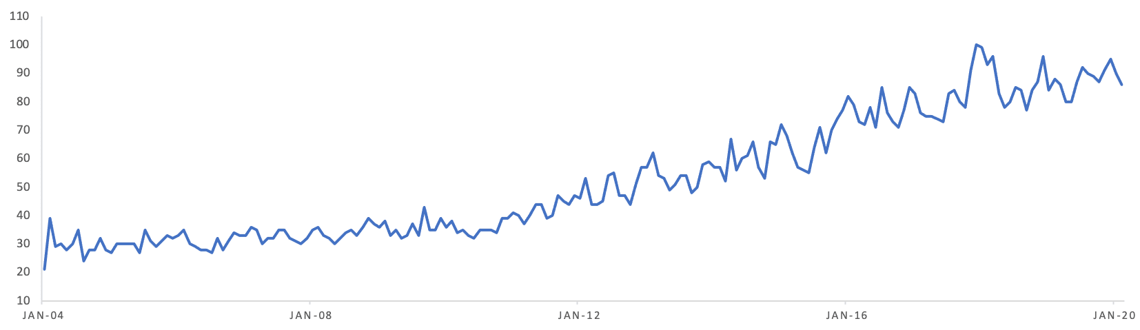 French Bulldog popularity chart