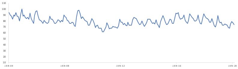 Labrador Retriever Popularity Chart