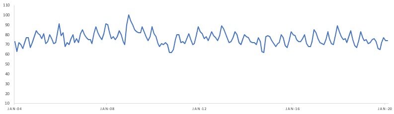 Shih Tzu Popularity Chart
